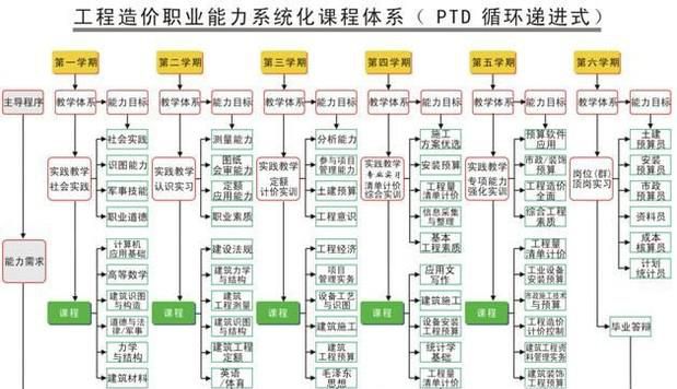 如何学习工程造价