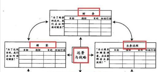 什么是平衡计分卡？