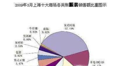 服装销售分析怎么写
