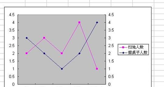 在excel表格中做一个含有三个参数的图表