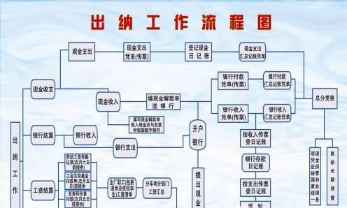 会计实操—出纳的基本工作流程