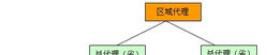 如何做区域代理