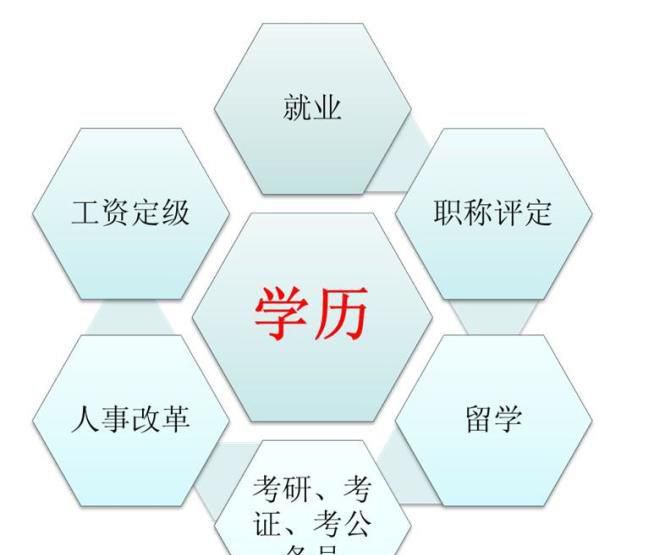 函授本科有用吗