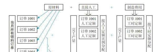 五种成本核算方法