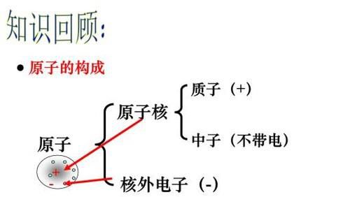 如何学透原子结构示意图