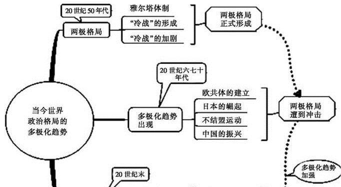 怎么样利用思维导图进行知识整理