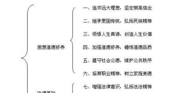 《思想道德修养和法律基础》复习需注意的地方
