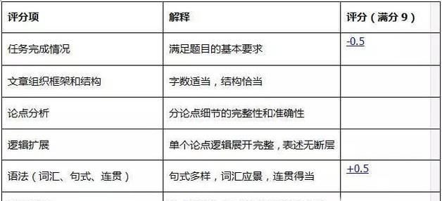 【雅思作文批改】跑题还能拿5分，TA是怎么做到的？