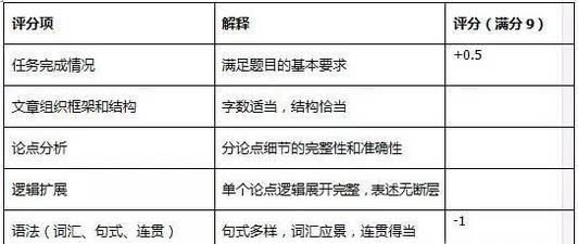 【雅思作文批改】5分：过于口语化，注意语法