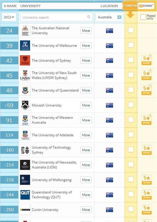 重磅!QS 2019 世界大学排名公布，这些澳洲大学厉害啦~