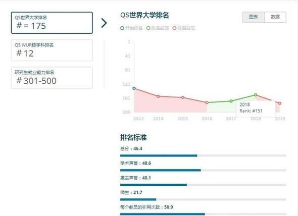 2019年新西兰奥塔哥大学世界排名【QS最新世界排名第175名】