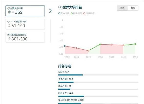 2019年英国肯特大学世界排名【QS最新世界排名第355名】