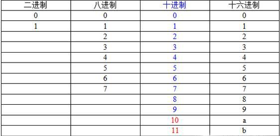 二进制如何转换成八进制，八进制如何转成二进制