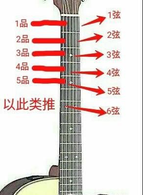 吉他和弦的指法！