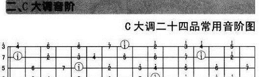 吉他入门：认识吉他的各弦各品的音符