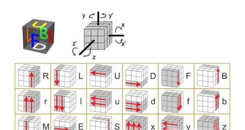 初学者三阶魔方常用公式