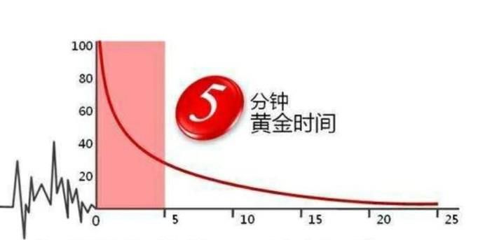 心脏骤停的黄金抢救时间是多久