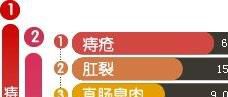 痔疮的危害有什么