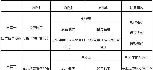 如何在72小时内通过HIV阻断药自救
