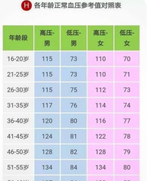血压的正常范围是多少？