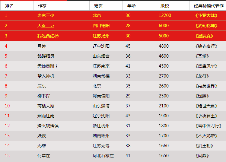 第十二届中国网络作家富豪排行榜TOP15