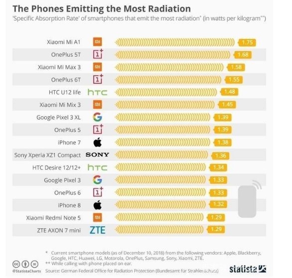 2019最新手机辐射排行榜 智能手机辐射排行榜