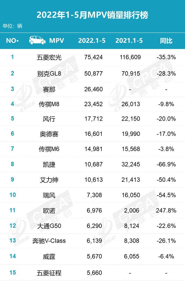 2022年MPV销量排行榜（1-5月份）最新数据