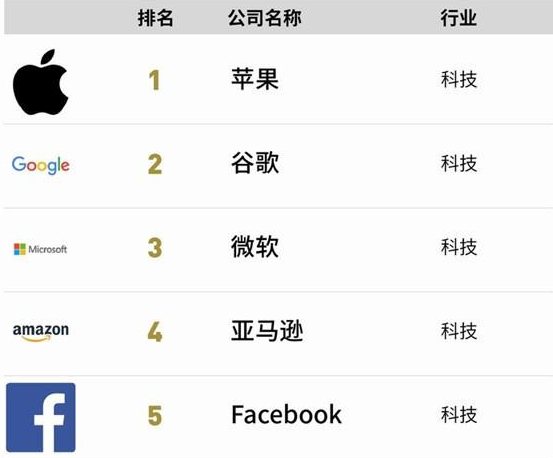 2019年全球福布斯百强企业排行榜